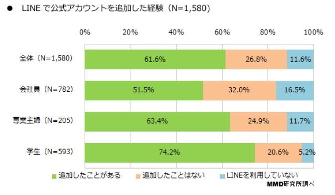 LINEの公式アカウントの追加経験