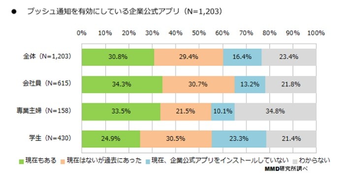 企業公式アプリのプッシュ通知を有効にしているか