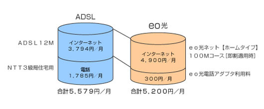 NTT電話回線＋ADSLと、eo光の比較