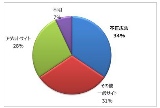 脆弱性攻撃サイトへの誘導経路（2015年8月トレンドマイクロ調べ）