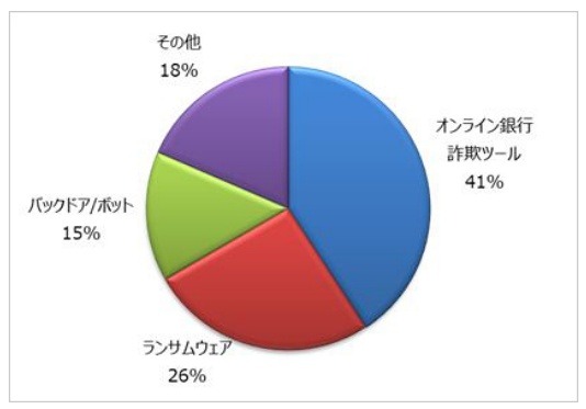 不正広告経由で感染する不正プログラム種別