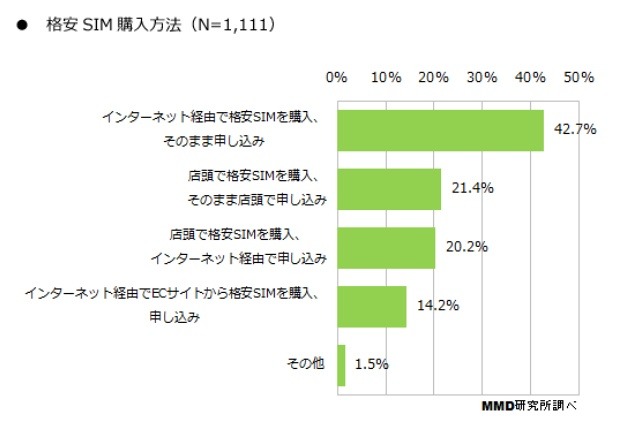 格安SIMの購入方法