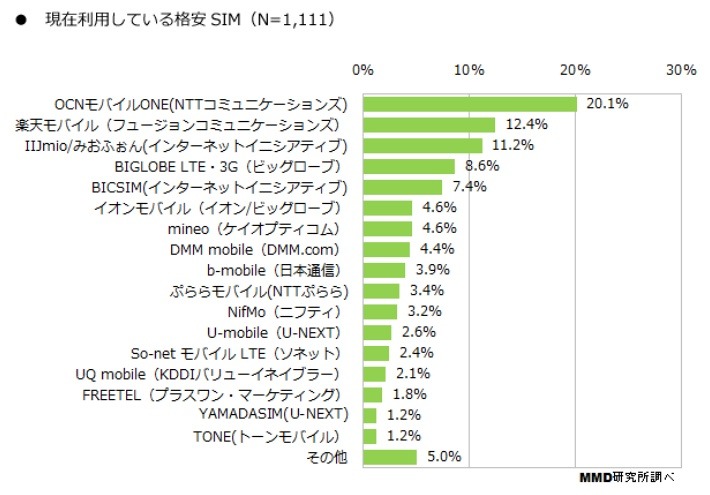 使用している格安SIM