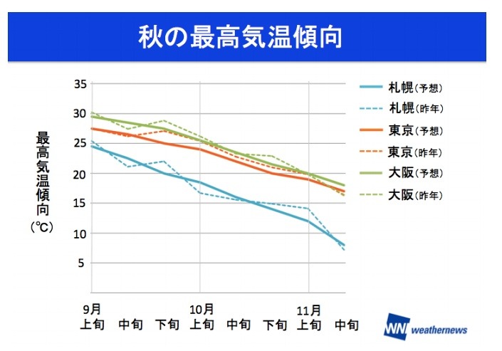 秋の最高気温傾向