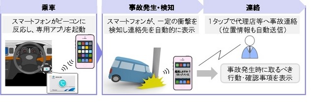 ビーコン技術を活用した新たな事故連絡サービスの開発