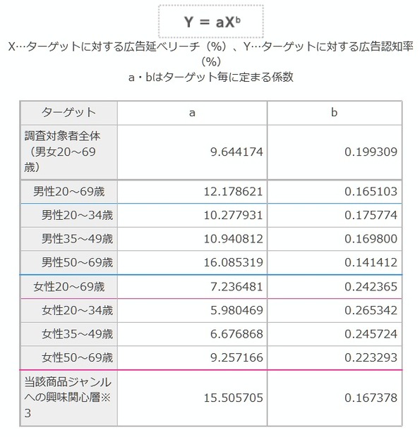 広告認知の計算式