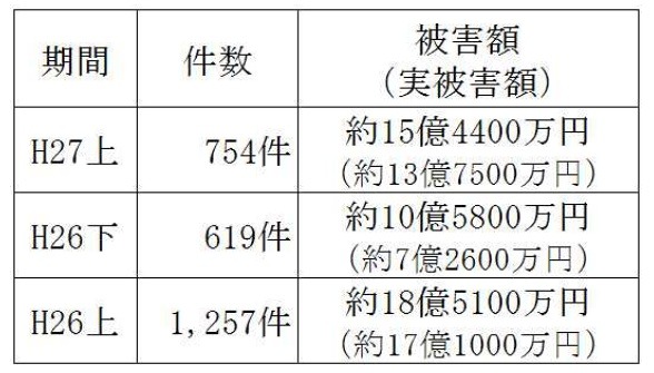 不正送金の発生件数及び被害額推移（年別）