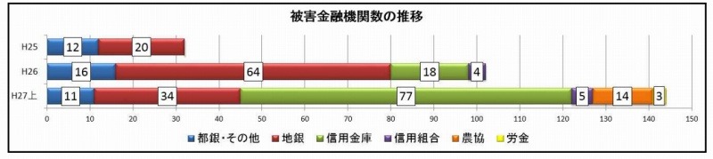 被害金融機関