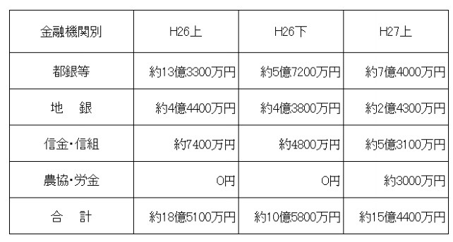 金融機関別毎の被害状況