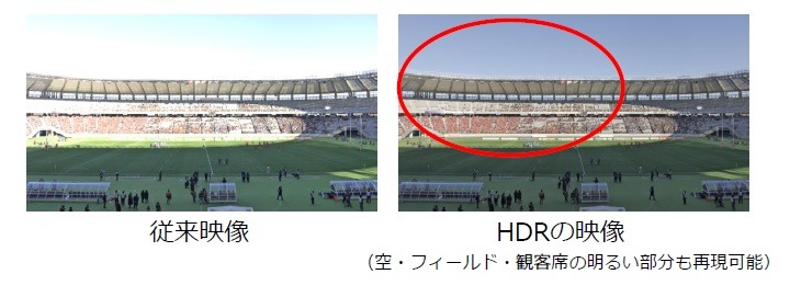 HDRによりサッカー中継で見えにくくなる日陰・ひなたの明暗差の大きいシーンをより忠実に再現する