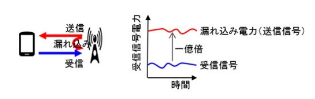 全2重通信時の送信信号の干渉（漏れ込み）