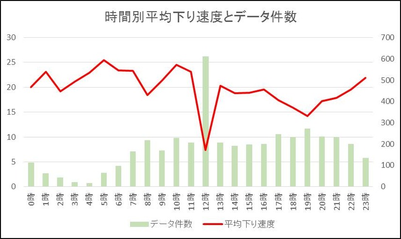 「NifMo」（mda.nifty.com）、時間帯別の平均下り速度と測定数