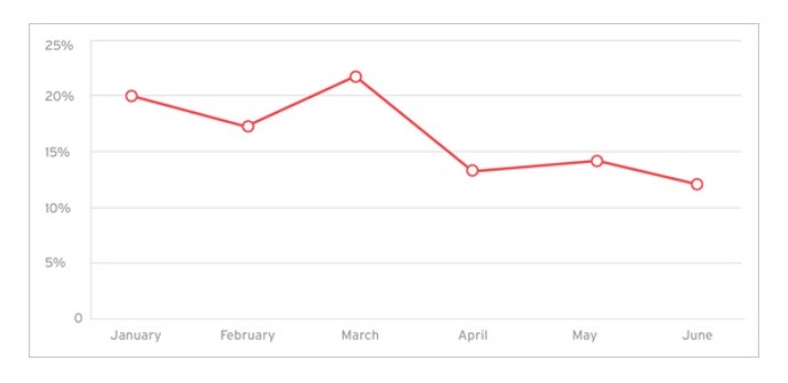 2015年上半期におけるスパムメールの全体数