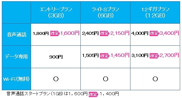 BIGLOBE SIM月額料金