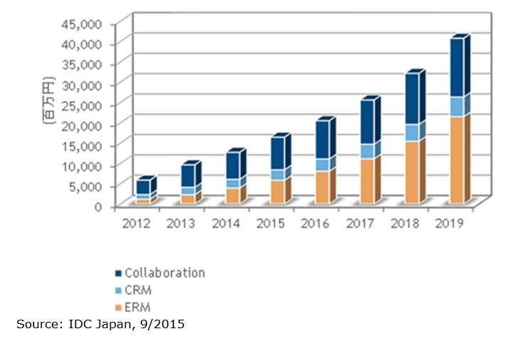 国内ソーシャルビジネス関連市場 セグメント別売上額予測：2012年～2019年