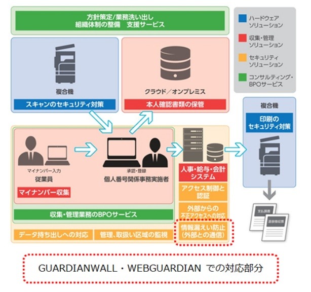 「GUARDIANWALL」の機能イメージ