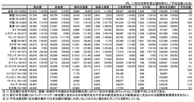 平成26年度調査「旅行中支出額及び平均宿泊数」