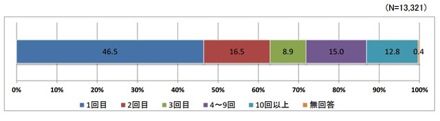 過去の訪都回数