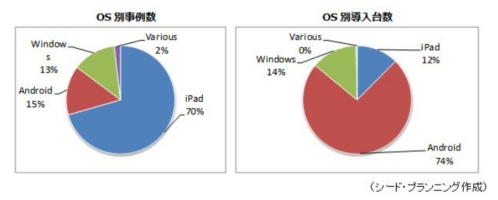 OS別事例数／導入台数