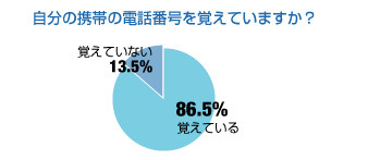 自分の携帯の電話番号を覚えていますか？