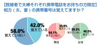 【既婚者で夫婦それぞれ携帯電話をお持ちの方限定】相方（妻・夫）の携帯番号は覚えていますか？