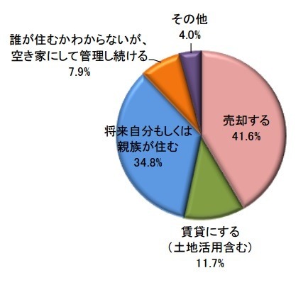 「もし実家が空き家になったら」どうするか