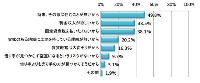 仮に実家が空き家になった場合に売却する理由