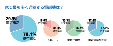 家で最も多く通話する電話機は？