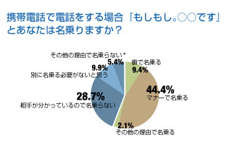 携帯電話で電話をする場合「もしもし○○です」とあなたは名乗りますか？