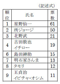 理想の上司を有名人やタレントに例えると誰ですか？