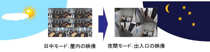昼間は12分割画面で表示させて、夜は重要拠点に絞った4分割表示させるといった「カメラ表示レイアウトの切替スケジュール機能」を搭載（画像はプレスリリースより）