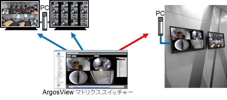 遠隔地のモニター操作機能では、別の場所に設置したモニターの表示を切り替えることが可能。管理用PCから一元的な監視指示をだせるかたちだ（画像はプレスリリースより）