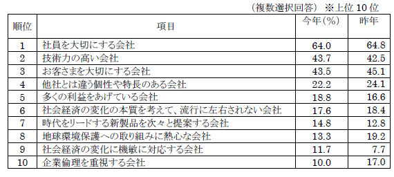 あなたの考える「良い会社」とは？
