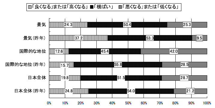 5年後の日本は、現在と比較してどうなると思いますか？