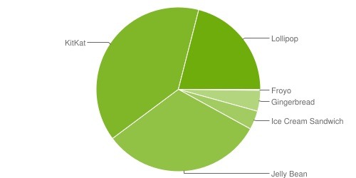 1位「KitKat」(4.4)は39.2%、2位「Jelly Bean」(4.1x-4.3)で31.8%と4シリーズが7割占める