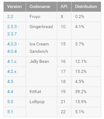 シェア詳細。「Lollipop」の内訳は、5.0が15.9％、5.1が5.1％