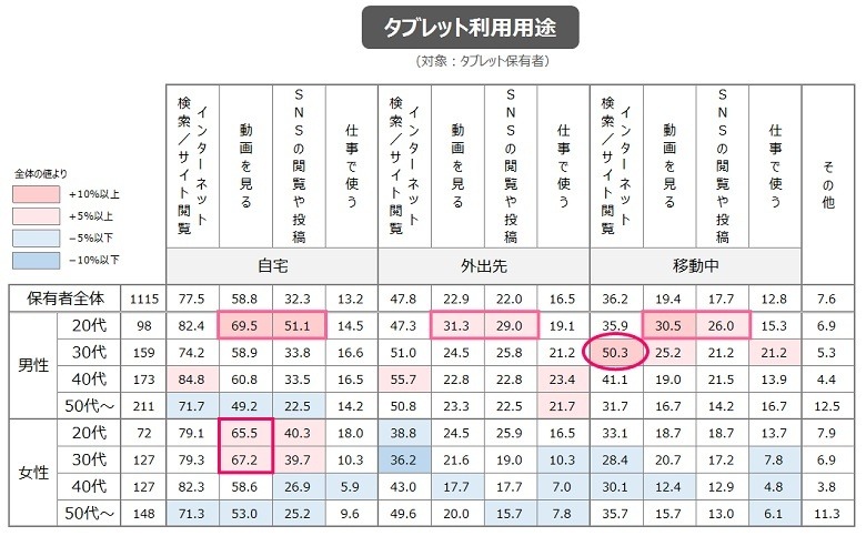 利用用途（性年代別）