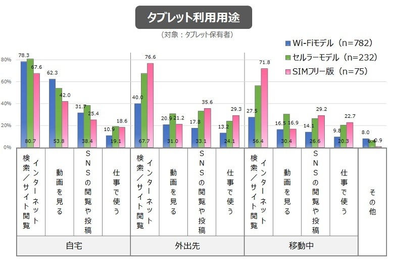 利用用途（タイプ別）