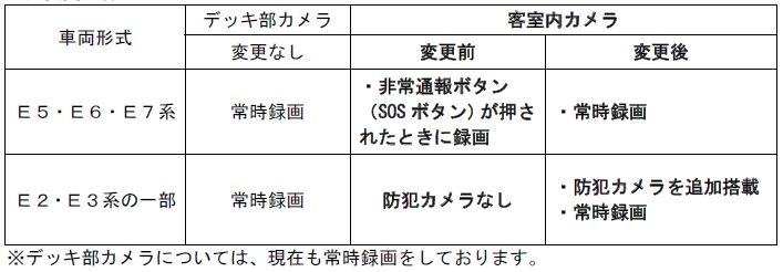 JR東日本の新幹線における防犯カメラの運用変更点。E2、E3系に関しては未配備だった客室への設置を来春から順次運用する（画像はプレスリリースより）