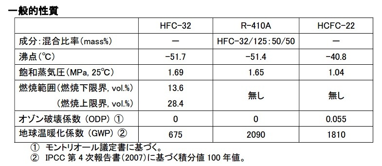 HFC-32とそのほかの冷媒の比較