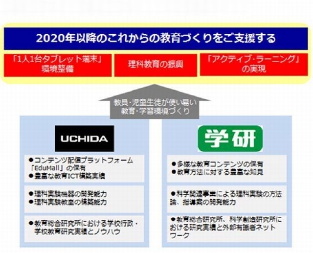 内田洋行と学研HDの協業