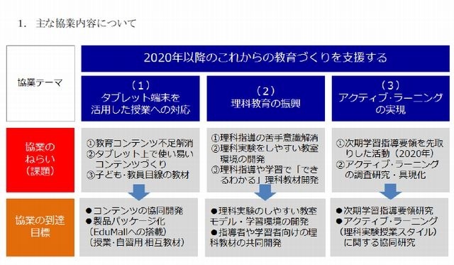 おもな協業内容（内田洋行・学研HD）