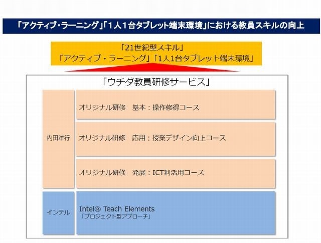 内田洋行とインテルの協業