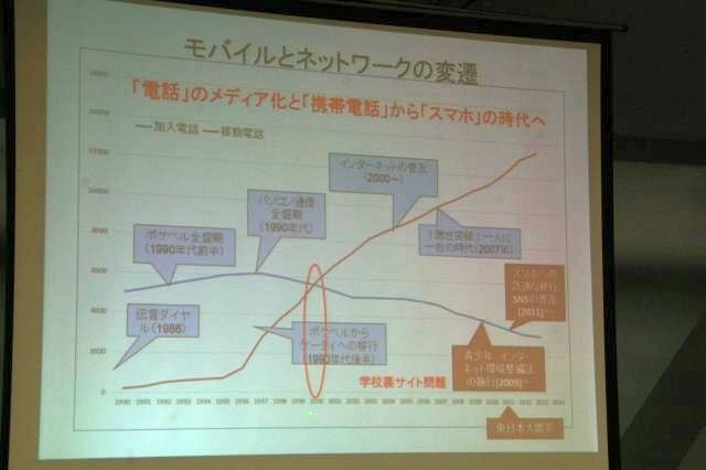 モバイルとネットワークの変遷