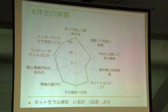 ネットモラル検定の結果