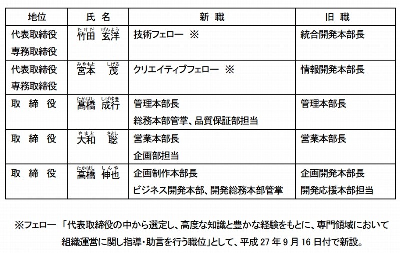 役員の委嘱・管掌・担当変更