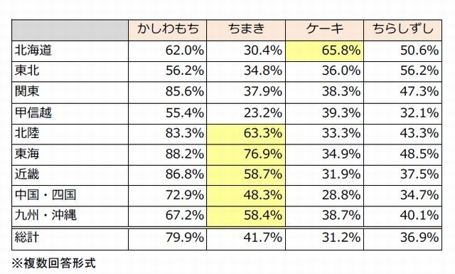 端午の節句に食べる物（地域別）