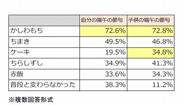 端午の節句に食べる物