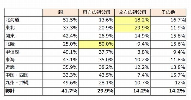 五月人形の購入者（地域別）