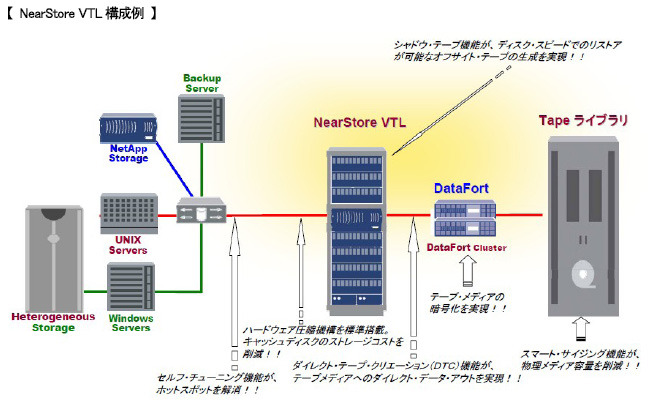 NearStore VTL構成例